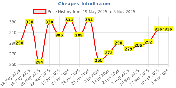 flipkart.com nayasa Empty Cutlery Holder Case nayasa Price History Graph from 19 May 2025 to 4 Nov 2025