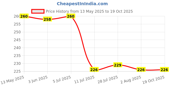 flipkart.com nayasa Empty Cutlery Holder Case nayasa Price History Graph from 13 May 2025 to 17 Oct 2025