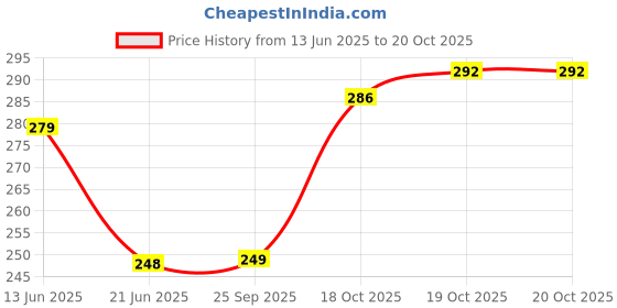 flipkart.com nayasa Empty Cutlery Holder Case nayasa Price History Graph from 13 Jun 2025 to 19 Oct 2025