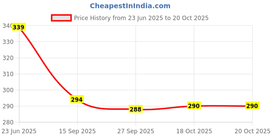 flipkart.com nayasa Empty Cutlery Holder Case nayasa Price History Graph from 23 Jun 2025 to 19 Oct 2025