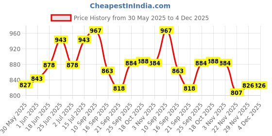 flipkart.com nayasa Inspiration Serving Tray Set for Home, Dining, Restaurant & Office Tray nayasa Price History Graph from 30 May 2025 to 4 Dec 2025