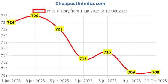 flipkart.com nayasa Josh 5 Litre Thermal Cool Insulated Water Jug Camper For Home,Kitchen,Picnic Bottom Loading Water Dispenser nayasa Price History Graph from 1 Jun 2025 to 12 Oct 2025