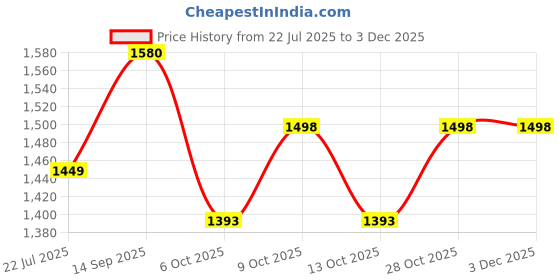 flipkart.com nayasa kids Tricycle for kids Cycle for Kids Cycle for Baby with Storage Basket baby tricycle with noni basket_02 Tricycle nayasa Price History Graph from 22 Jul 2025 to 1 Dec 2025