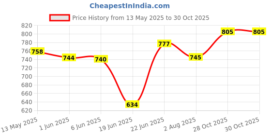 flipkart.com nayasa Lorenzo 2000 ML Beige Color Thermoware Thermoware Casserole nayasa Price History Graph from 13 May 2025 to 29 Oct 2025