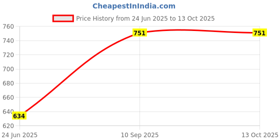 flipkart.com nayasa LORENZO INSULATED CASSEROLE 1500 ML Serve Casserole nayasa Price History Graph from 24 Jun 2025 to 13 Oct 2025