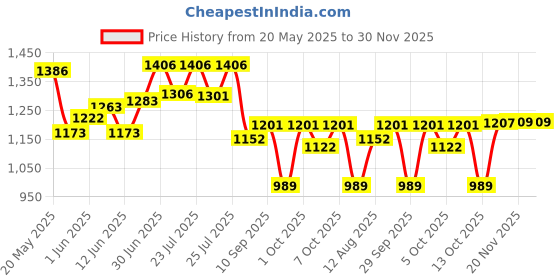 flipkart.com nayasa Lorenzo Isulated Casserole Set of 3 | Stainless Steel Inner | Food Grade | Beige Pack of 3 Serve Casserole nayasa Price History Graph from 20 May 2025 to 30 Nov 2025