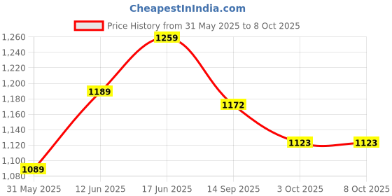 flipkart.com Nayasa Lorenzo Pack of 3 Serve Casserole Set nayasa Price History Graph from 31 May 2025 to 8 Oct 2025