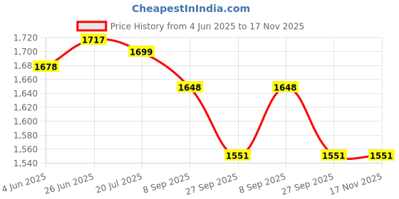 flipkart.com nayasa Mini Bullet Tricycle for Kids, Ride on for 12 Months to 60 Months Boys/Girls RED BULLET-3001 Tricycle nayasa Price History Graph from 4 Jun 2025 to 16 Nov 2025
