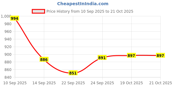 flipkart.com nayasa Modern Transparent Plastic Serving Tray Set of 3 (Small, Medium, Big) | Tray nayasa Price History Graph from 10 Sep 2025 to 19 Oct 2025