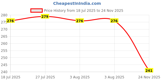 flipkart.com nayasa NOTEBOOK BOTTLE 400 ml Bottle nayasa Price History Graph from 18 Jul 2025 to 24 Nov 2025
