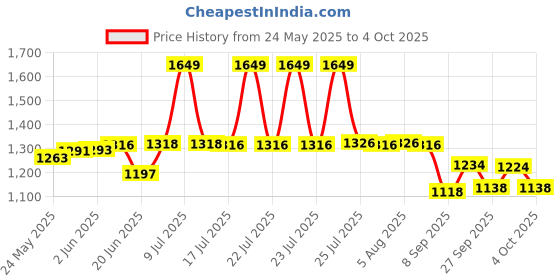 flipkart.com nayasa Pack of 3 Cook and Serve Casserole Set nayasa Price History Graph from 24 May 2025 to 4 Oct 2025