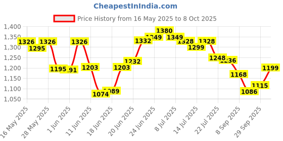 flipkart.com nayasa Pack of 3 Serve Casserole Set nayasa Price History Graph from 16 May 2025 to 8 Oct 2025