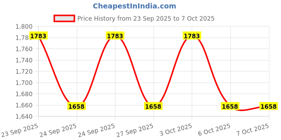 flipkart.com nayasa Pack of 4 Cook and Serve Casserole Set nayasa Price History Graph from 23 Sep 2025 to 7 Oct 2025