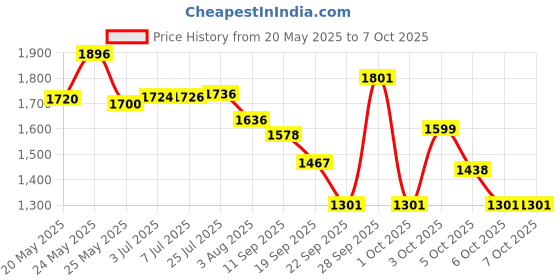 flipkart.com nayasa Pack of 4 Serve Casserole Set nayasa Price History Graph from 20 May 2025 to 7 Oct 2025