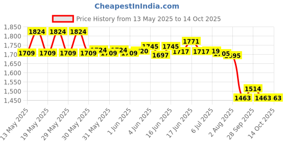 flipkart.com nayasa Pack of 4 Thermoware Casserole Set Pack of 4 Serve Casserole Set nayasa Price History Graph from 13 May 2025 to 14 Oct 2025