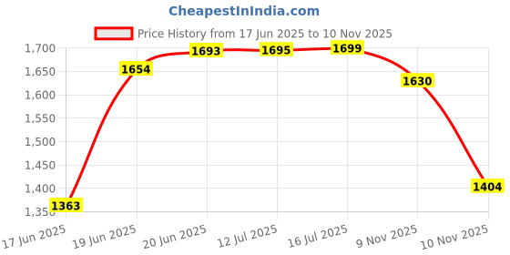 flipkart.com nayasa PINK BULLET-3004 Tricycle nayasa Price History Graph from 17 Jun 2025 to 10 Nov 2025