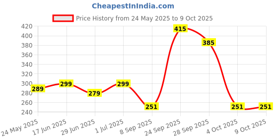 flipkart.com nayasa Plastic Grocery Container- 1000 ml nayasa Price History Graph from 24 May 2025 to 9 Oct 2025