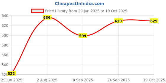 flipkart.com nayasa Plastic Grocery Container- 1000 ml nayasa Price History Graph from 29 Jun 2025 to 19 Oct 2025