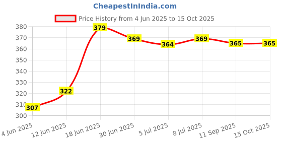 flipkart.com nayasa Plastic Grocery Container - 1000 ml nayasa Price History Graph from 4 Jun 2025 to 15 Oct 2025