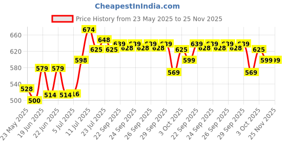 flipkart.com nayasa Plastic Grocery Container - 1000 ml nayasa Price History Graph from 23 May 2025 to 24 Nov 2025