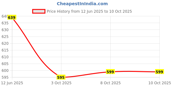 flipkart.com nayasa Plastic Grocery Container - 1000 ml nayasa Price History Graph from 12 Jun 2025 to 10 Oct 2025