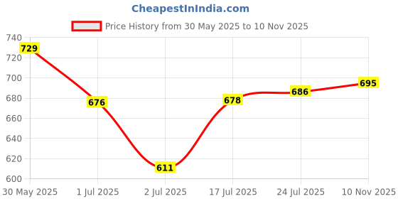 flipkart.com nayasa Plastic Grocery Container - 1500 ml nayasa Price History Graph from 30 May 2025 to 10 Nov 2025
