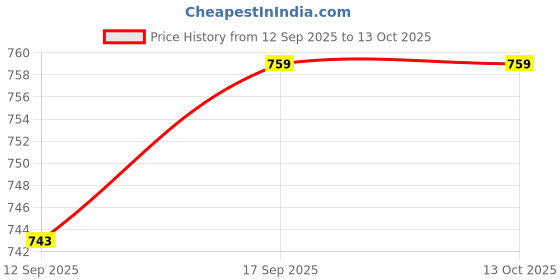 flipkart.com nayasa Plastic Grocery Container - 1500 ml nayasa Price History Graph from 12 Sep 2025 to 13 Oct 2025