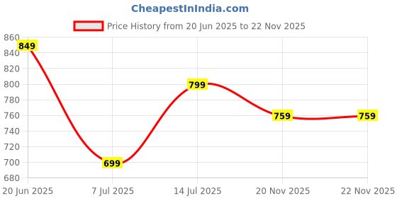 flipkart.com nayasa Plastic Grocery Container - 2100 ml nayasa Price History Graph from 20 Jun 2025 to 20 Nov 2025
