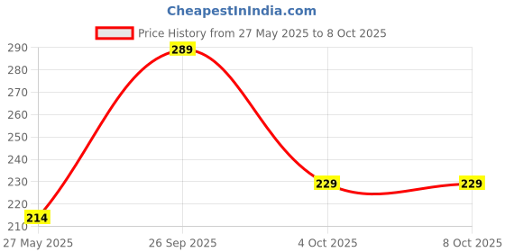flipkart.com nayasa Plastic Grocery Container- 2200 ml nayasa Price History Graph from 27 May 2025 to 8 Oct 2025