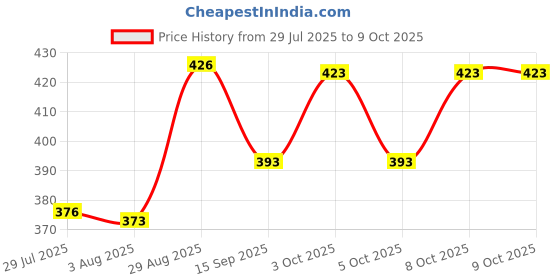 flipkart.com nayasa Plastic Grocery Container- 300 ml, 300 ml, 300 ml, 300 ml, 300 ml, 300 ml, 300 ml, 300 ml nayasa Price History Graph from 29 Jul 2025 to 8 Oct 2025