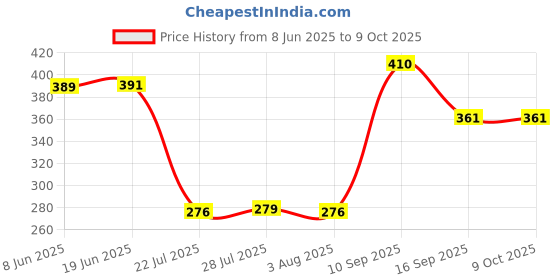 flipkart.com nayasa Plastic Grocery Container - 300 ml, 300 ml, 300 ml, 300 ml, 300 ml, 300 ml, 300 ml, 300 ml nayasa Price History Graph from 8 Jun 2025 to 8 Oct 2025