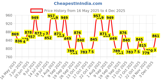 flipkart.com nayasa Plastic Multi Utility Flower Picnic Basket/Cloth, Toy Storage Storage Basket nayasa Price History Graph from 16 May 2025 to 4 Dec 2025