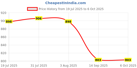 flipkart.com nayasa Plastic Rectangular Serving Tray Set For Serving Snacks,Drinks (Pack Of 3) Tray nayasa Price History Graph from 19 Jul 2025 to 5 Oct 2025