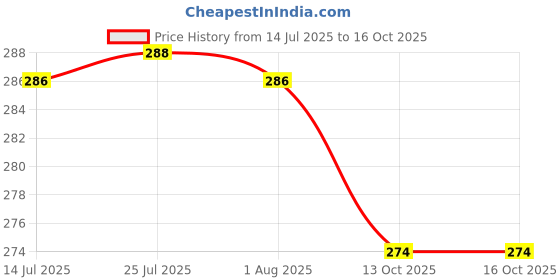 flipkart.com nayasa Plastic Storage Basket nayasa Price History Graph from 14 Jul 2025 to 13 Oct 2025