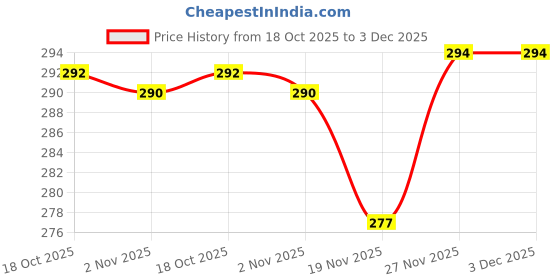 flipkart.com nayasa Plastic Vegetable Bowl Microfresh Square - Deluxe nayasa Price History Graph from 18 Oct 2025 to 2 Dec 2025