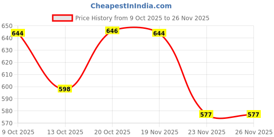 flipkart.com nayasa Polypropylene Grocery Container - 400 ml, 400 ml, 400 ml, 400 ml, 400 ml, 400 ml, 400 ml, 400 ml, 400 ml, 400 ml, 400 ml, 400 ml nayasa Price History Graph from 9 Oct 2025 to 25 Nov 2025