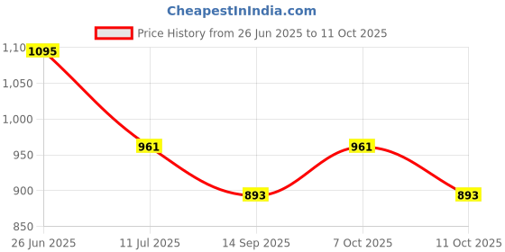 flipkart.com nayasa Polypropylene Storage Basket nayasa Price History Graph from 26 Jun 2025 to 11 Oct 2025
