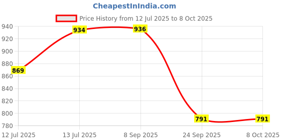 flipkart.com nayasa Prosper Serving Tray Set of 3 Big Medium and small Tray nayasa Price History Graph from 12 Jul 2025 to 7 Oct 2025
