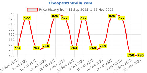 flipkart.com nayasa PROSPER TRAY SET BIG Tray nayasa Price History Graph from 15 Sep 2025 to 25 Nov 2025