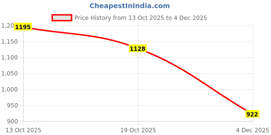 flipkart.com nayasa Regency Plastic Serving Tray Set of 3 (Small, Medium, Big) Tray nayasa Price History Graph from 13 Oct 2025 to 4 Dec 2025