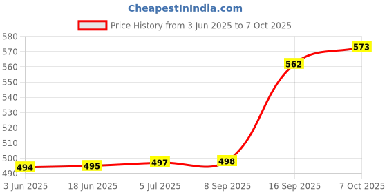 flipkart.com nayasa Ruby Tray nayasa Price History Graph from 3 Jun 2025 to 7 Oct 2025