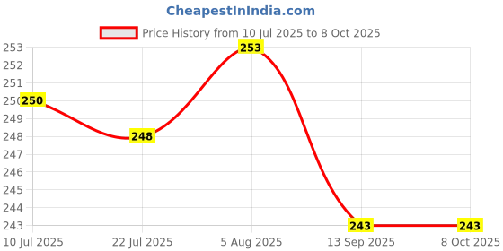 flipkart.com nayasa SAPARA FRILL BASKET SMALL SIZE CHOCOLATE COLOR SET OF 1 Plastic Fruit & Vegetable Basket nayasa Price History Graph from 10 Jul 2025 to 8 Oct 2025
