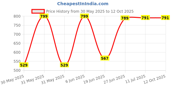 flipkart.com nayasa Serve Casserole nayasa Price History Graph from 30 May 2025 to 12 Oct 2025