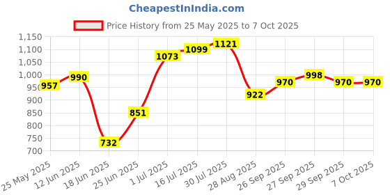 flipkart.com NAYASA Serve Casserole- White (2500 ml) Serve Casserole nayasa Price History Graph from 25 May 2025 to 7 Oct 2025