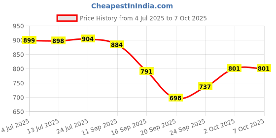 flipkart.com nayasa Serving Tray Set With Durable Handle For Home,Kitchen,Office Big,Medium,Small Tray nayasa Price History Graph from 4 Jul 2025 to 5 Oct 2025