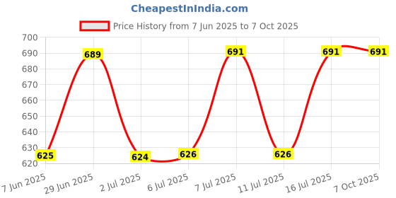 flipkart.com nayasa Sofia Square-540ml 4 Tray, Container Serving Set nayasa Price History Graph from 7 Jun 2025 to 6 Oct 2025