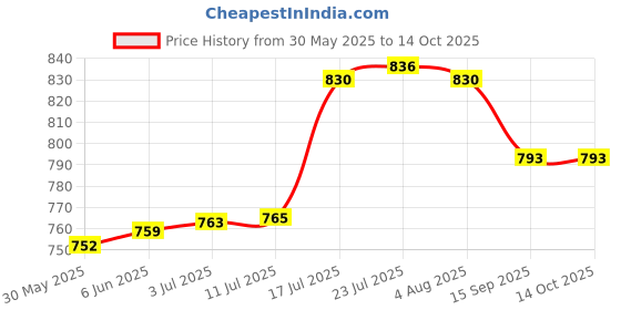 flipkart.com nayasa Spice Set Plastic nayasa Price History Graph from 30 May 2025 to 14 Oct 2025