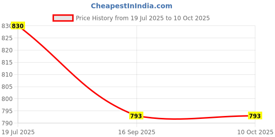 flipkart.com nayasa Spice Set Plastic nayasa Price History Graph from 19 Jul 2025 to 10 Oct 2025