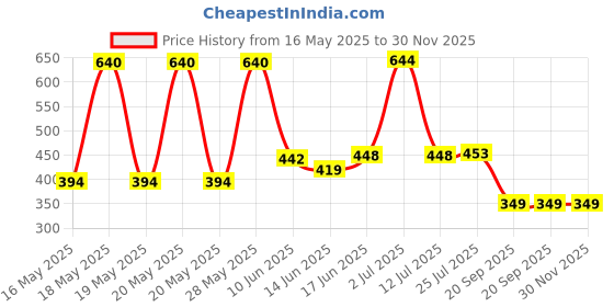 flipkart.com nayasa Superplast Square DLX Plastic Quarter Quarter Plate nayasa Price History Graph from 16 May 2025 to 30 Nov 2025