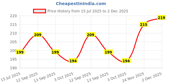 flipkart.com nayasa Zelda Water Bottle | Leak proof | BPA Free 450 ml Bottle nayasa Price History Graph from 15 Jul 2025 to 2 Dec 2025